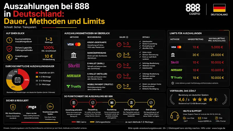 Auszahlungen bei 888 in Deutschland: Dauer, Methoden und Limits